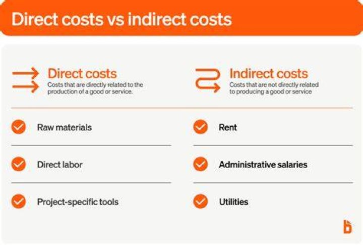 costs