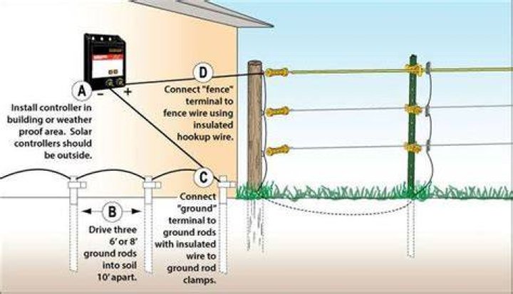 Do electric fences need to be grounded?