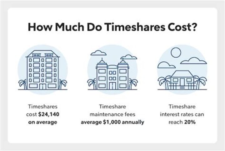 Does a timeshare count as an asset?