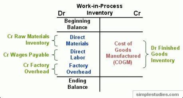 How do you calculate work in process inventory balance?