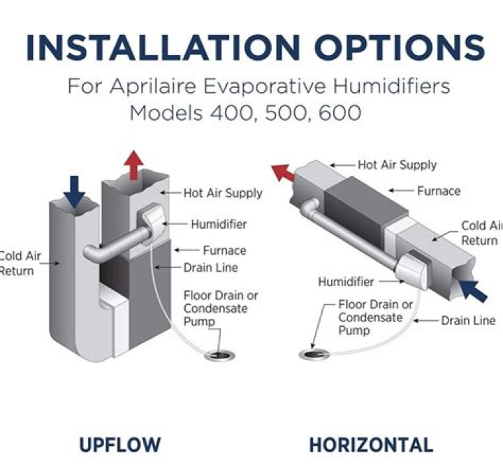 How does an Aprilaire humidifier work?