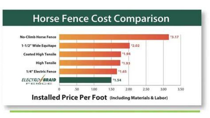 How much does horse fencing cost?