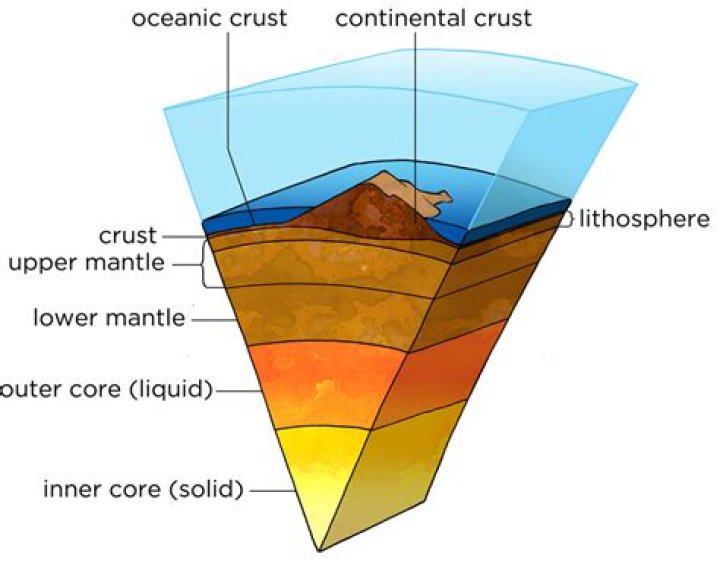 Is the oceanic crust solid or liquid?