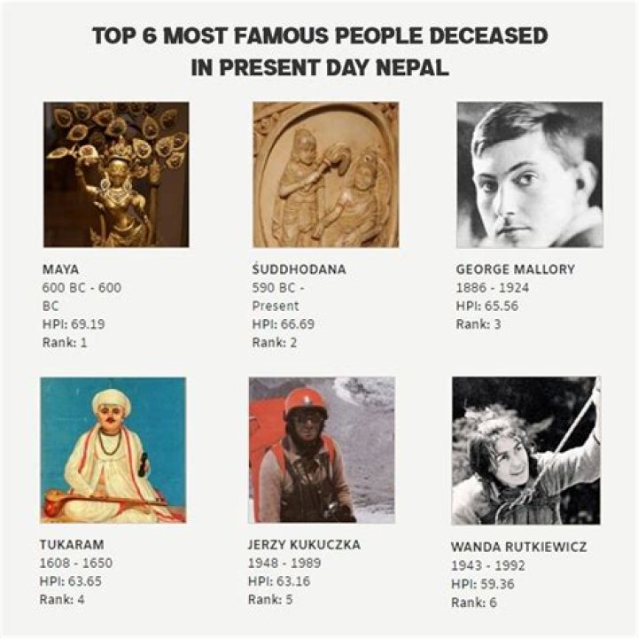 Nepal | Famous Birthdays