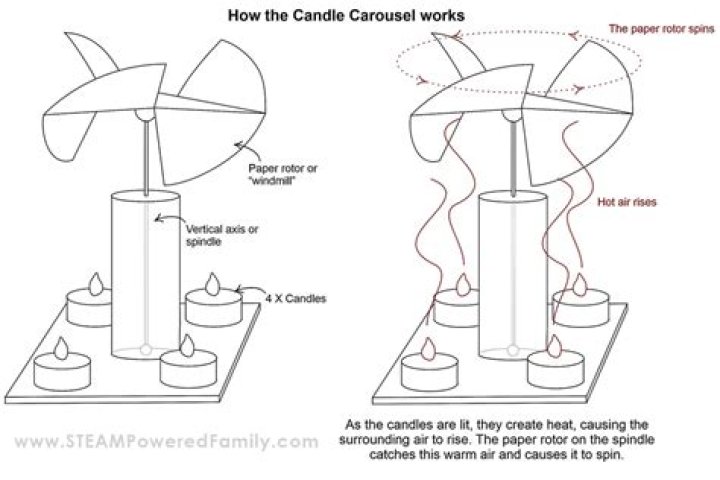 What is a candle carousel?