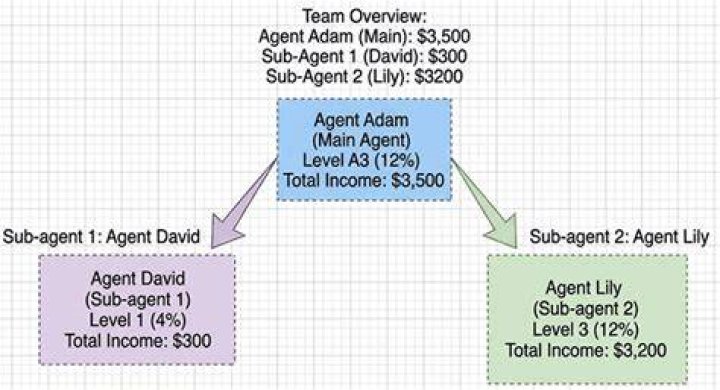 What is a sub agent commission?