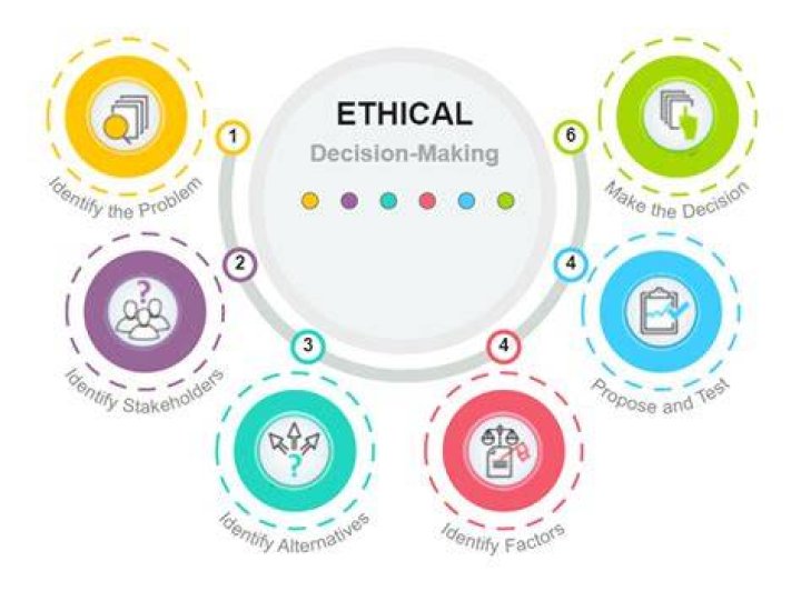 What is an ethical assessment?