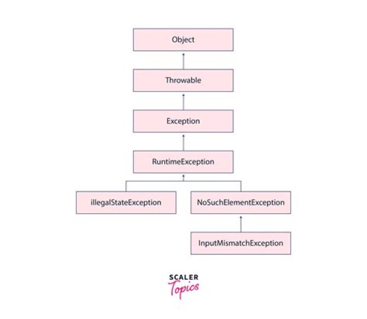 What is Exception in thread main Java Util InputMismatchException?