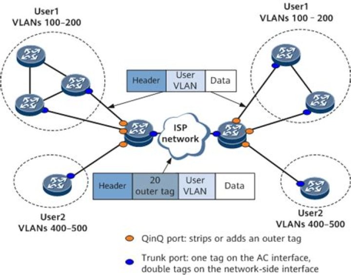 What is QinQ VLAN?