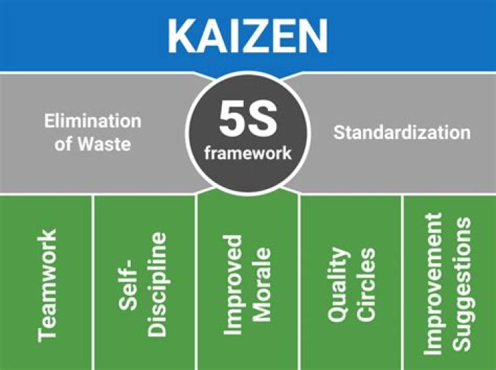 What is the difference between 5s and Kaizen?