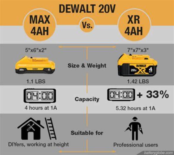 What is the difference between DeWalt Max and XR?