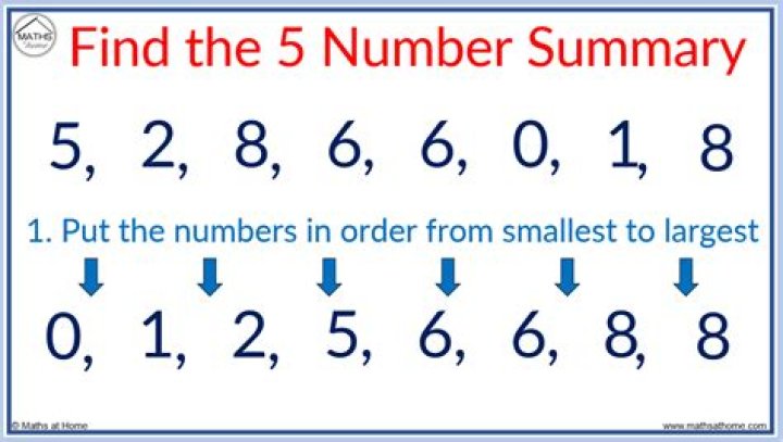 What is the five number summary in math?