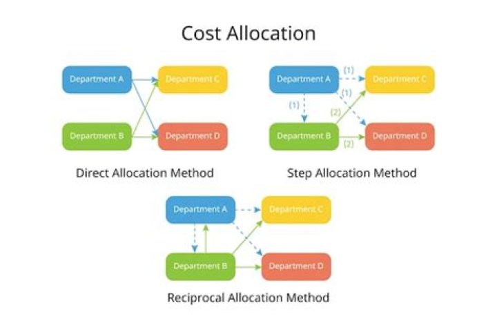What is the reciprocal method?