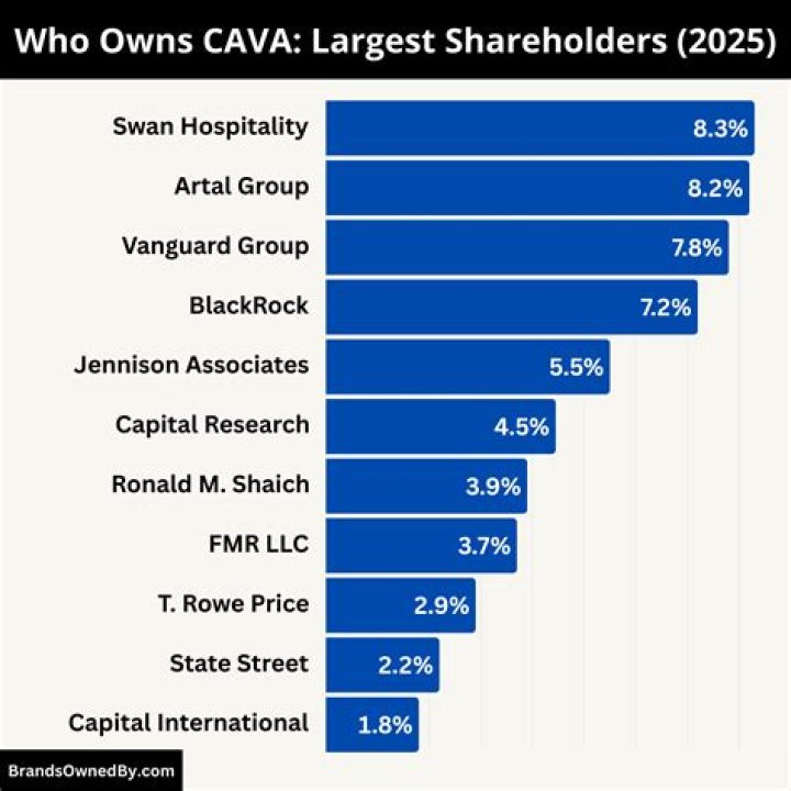 Who owns Cava?