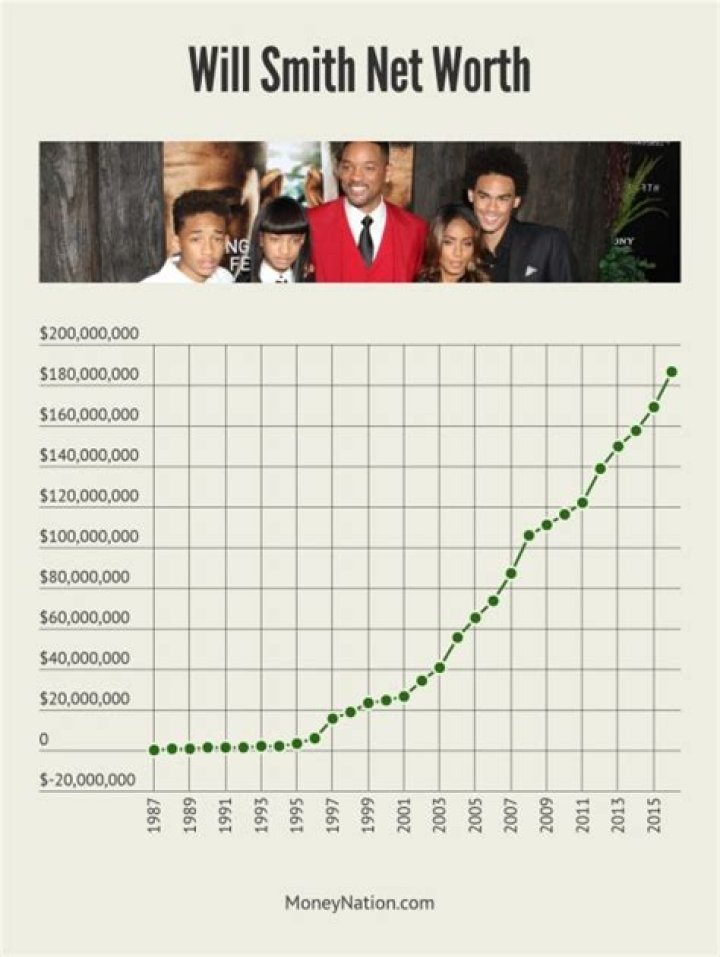 Will Smith Net Worth